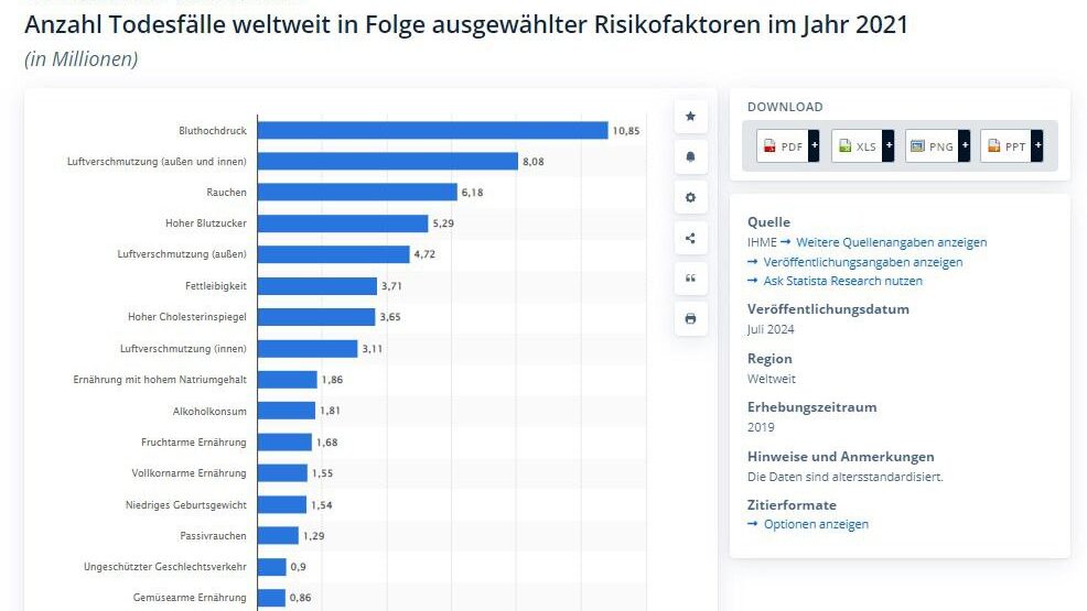 Screenshot aus Statista, welche zeigt, dass Luftverschmutzung Platz 2 der Todesfälle weltweit belegt.