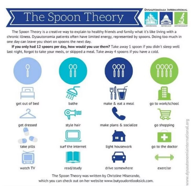 Die Originale Löffelchentheorie von 2003 beschreibt das zu Bett gehen sich anziehen und fernsehgucken schon ein Löffel verbraucht und dies wird halt gesteigert, Duschen sind 2 Löffel. Essen und essen machen 3 Löffel und einkaufen gehen vier Löffel etc